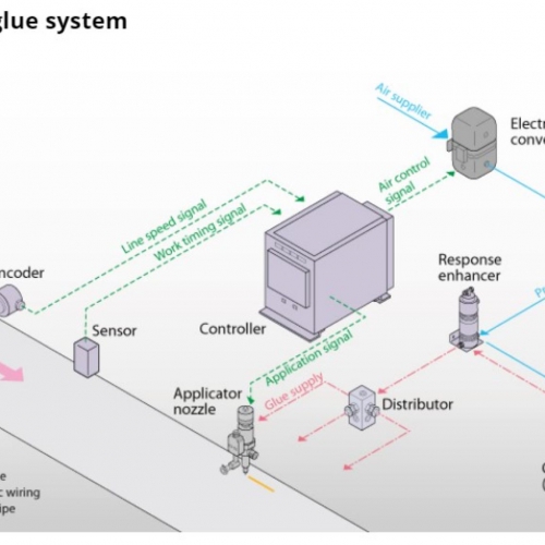 Hệ thống keo lạnh Cold Glue System Nireco